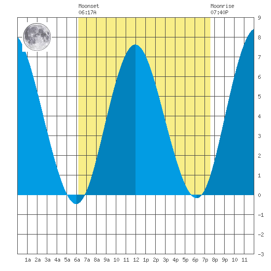 South Norwalk tide chart for Saturday, April 16, 2022
