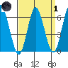 South Norwalk tide chart for Friday, April 1, 2022