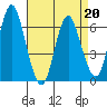 South Norwalk tide chart for Wednesday, April 20, 2022