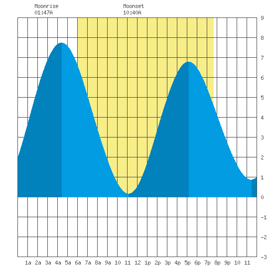 South Norwalk tide chart for Friday, April 22, 2022