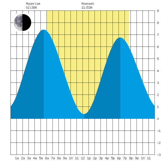 South Norwalk tide chart for Saturday, April 23, 2022