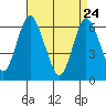 South Norwalk tide chart for Sunday, April 24, 2022