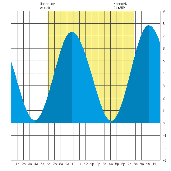 South Norwalk tide chart for Wednesday, April 27, 2022