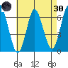 South Norwalk tide chart for Saturday, April 30, 2022