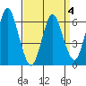 South Norwalk tide chart for Monday, April 4, 2022