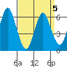 South Norwalk tide chart for Tuesday, April 5, 2022