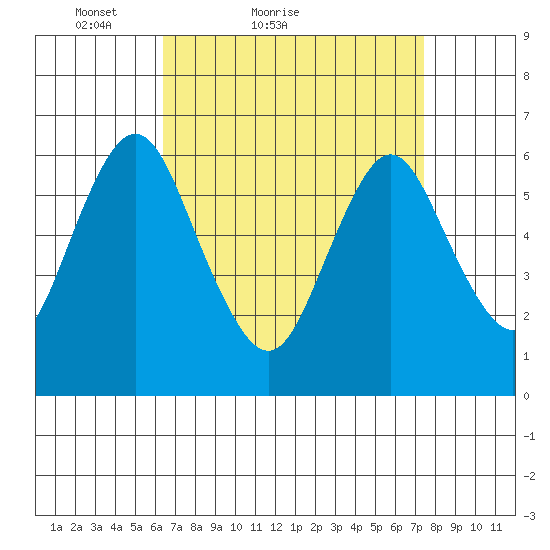 South Norwalk tide chart for Friday, April 8, 2022