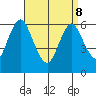 South Norwalk tide chart for Friday, April 8, 2022