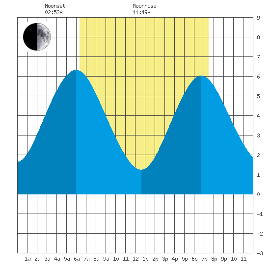 South Norwalk tide chart for Saturday, April 9, 2022