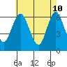 South Norwalk tide chart for Tuesday, May 10, 2022
