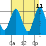 South Norwalk tide chart for Wednesday, May 11, 2022
