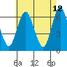 South Norwalk tide chart for Thursday, May 12, 2022