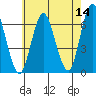 South Norwalk tide chart for Saturday, May 14, 2022