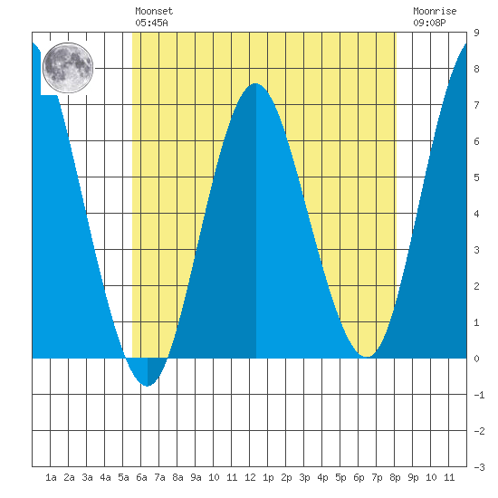 South Norwalk tide chart for Monday, May 16, 2022