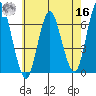 South Norwalk tide chart for Monday, May 16, 2022