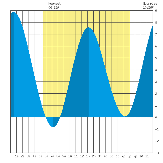 South Norwalk tide chart for Tuesday, May 17, 2022