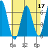 South Norwalk tide chart for Tuesday, May 17, 2022