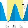 South Norwalk tide chart for Sunday, May 1, 2022