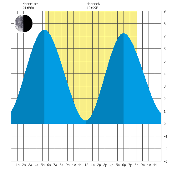 South Norwalk tide chart for Sunday, May 22, 2022
