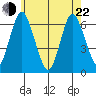 South Norwalk tide chart for Sunday, May 22, 2022