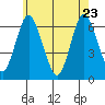 South Norwalk tide chart for Monday, May 23, 2022