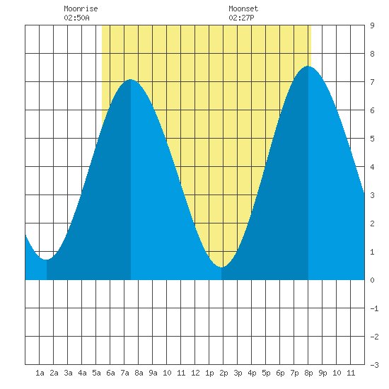 South Norwalk tide chart for Tuesday, May 24, 2022
