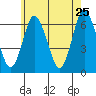 South Norwalk tide chart for Wednesday, May 25, 2022
