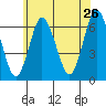 South Norwalk tide chart for Thursday, May 26, 2022
