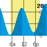 South Norwalk tide chart for Saturday, May 28, 2022