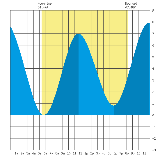 South Norwalk tide chart for Sunday, May 29, 2022