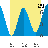 South Norwalk tide chart for Sunday, May 29, 2022