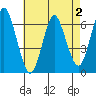 South Norwalk tide chart for Monday, May 2, 2022