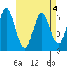 South Norwalk tide chart for Wednesday, May 4, 2022