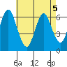 South Norwalk tide chart for Thursday, May 5, 2022
