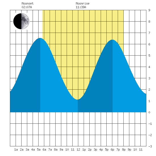 South Norwalk tide chart for Sunday, May 8, 2022