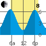 South Norwalk tide chart for Sunday, May 8, 2022
