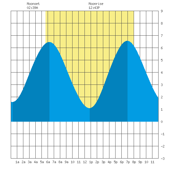 South Norwalk tide chart for Monday, May 9, 2022