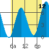 South Norwalk tide chart for Sunday, June 12, 2022