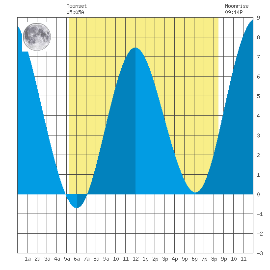 South Norwalk tide chart for Tuesday, June 14, 2022