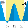 South Norwalk tide chart for Tuesday, June 14, 2022