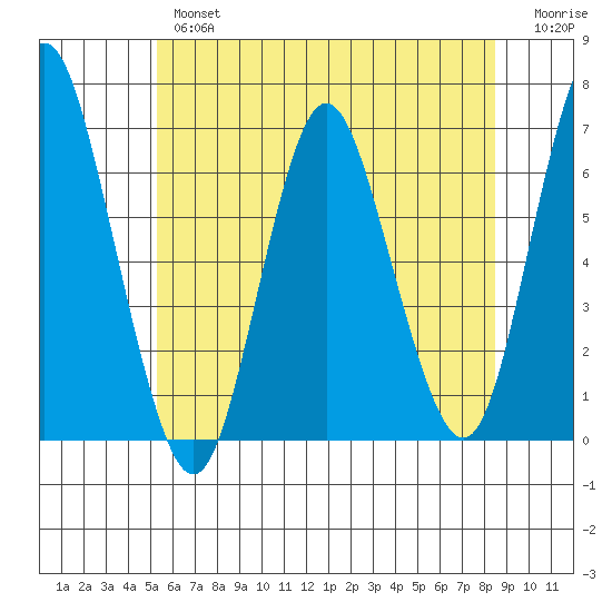 South Norwalk tide chart for Wednesday, June 15, 2022