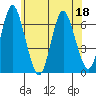 South Norwalk tide chart for Saturday, June 18, 2022