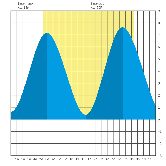 South Norwalk tide chart for Tuesday, June 21, 2022