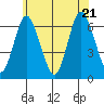 South Norwalk tide chart for Tuesday, June 21, 2022