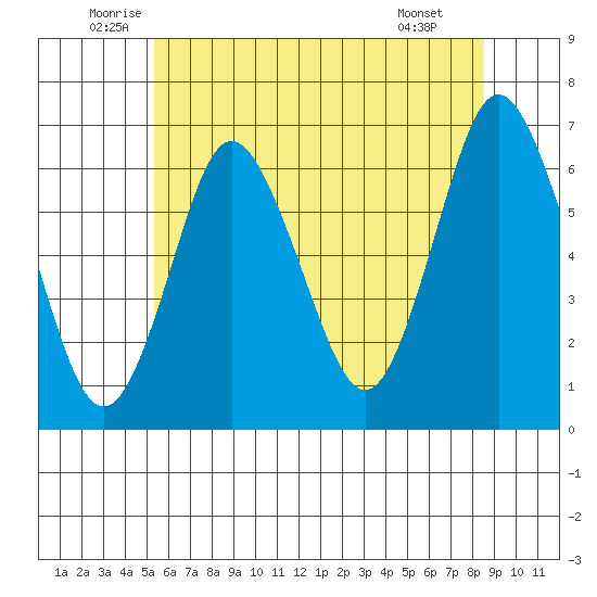 South Norwalk tide chart for Friday, June 24, 2022