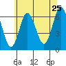 South Norwalk tide chart for Saturday, June 25, 2022