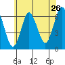 South Norwalk tide chart for Sunday, June 26, 2022