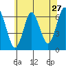 South Norwalk tide chart for Monday, June 27, 2022