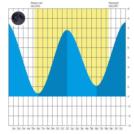 South Norwalk tide chart for Tuesday, June 28, 2022