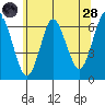South Norwalk tide chart for Tuesday, June 28, 2022